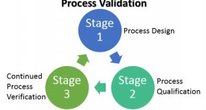 Process Verification Vs Validation Cycle