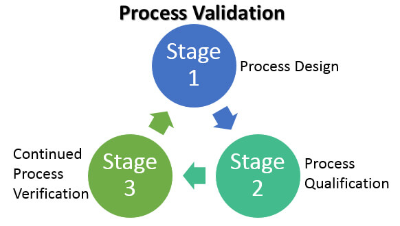 Process Verification Vs Validation Cycle